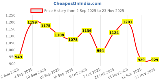 myntra.com KUCHIPOO Boys Pack Of 5 Regular Fit Full Sleeves Cotton T-Shirts kuchipoo Price History Graph from 2 Sep 2025 to 23 Nov 2025