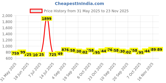 myntra.com KUCHIPOO Boys Pack of 5 Typography Printed Applique Cotton T-shirt kuchipoo Price History Graph from 31 May 2025 to 23 Nov 2025