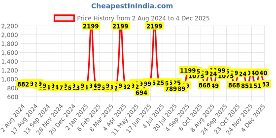 myntra.com KUCHIPOO Boys Pack Of 5 Typography Printed Cotton Casual T-shirt kuchipoo Price History Graph from 2 Aug 2024 to 4 Dec 2025