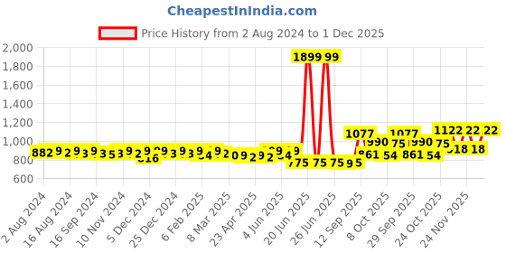myntra.com KUCHIPOO Boys Pack Of 5 Typography Printed Cotton T-shirt kuchipoo Price History Graph from 2 Aug 2024 to 1 Dec 2025