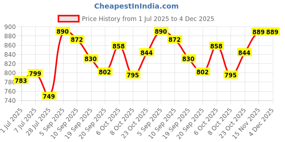 myntra.com KUCHIPOO Boys Pack of 5 Typography Printed Round Neck Casual T-shirt kuchipoo Price History Graph from 1 Jul 2025 to 4 Dec 2025