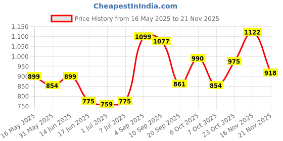 myntra.com KUCHIPOO Boys Pack Of 5 Typography Printed Round Neck Short Sleeves Cotton T-shirt kuchipoo Price History Graph from 16 May 2025 to 21 Nov 2025