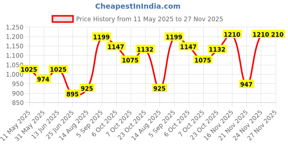 myntra.com KUCHIPOO Boys Pack of 5 Typography Printed Round Neck T-shirts kuchipoo Price History Graph from 11 May 2025 to 27 Nov 2025