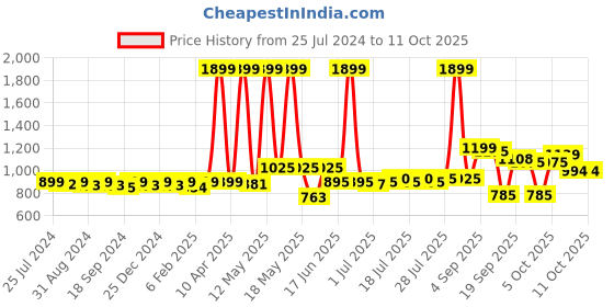 myntra.com KUCHIPOO Boys Pack of 5 Typography Printed T-shirt kuchipoo Price History Graph from 25 Jul 2024 to 4 Oct 2025