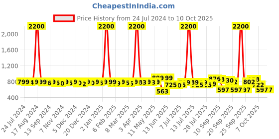 myntra.com KUCHIPOO Boys Pack of 5 Typography Printed T-shirt kuchipoo Price History Graph from 24 Jul 2024 to 4 Oct 2025