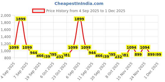 myntra.com KUCHIPOO Boys Pack of 5 Typography Printed T-shirt kuchipoo Price History Graph from 4 Sep 2025 to 1 Dec 2025