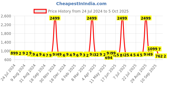 myntra.com KUCHIPOO Boys Pack Of 5 Typography Printed T-shirts kuchipoo Price History Graph from 24 Jul 2024 to 4 Oct 2025