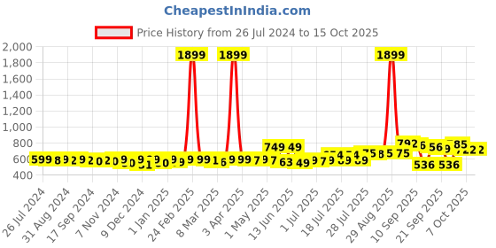 myntra.com KUCHIPOO Boys Pack Of 5 Typography T-shirt kuchipoo Price History Graph from 26 Jul 2024 to 14 Oct 2025