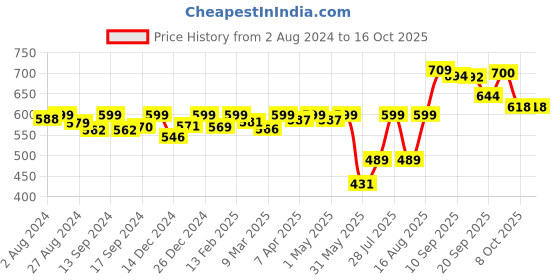 myntra.com KUCHIPOO Boys Pluto Printed Sweatshirt kuchipoo Price History Graph from 2 Aug 2024 to 16 Oct 2025