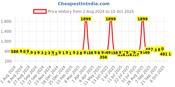 myntra.com KUCHIPOO Boys Pluto Printed Sweatshirt kuchipoo Price History Graph from 2 Aug 2024 to 15 Oct 2025