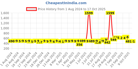 myntra.com KUCHIPOO Boys Pluto Printed Sweatshirt kuchipoo Price History Graph from 1 Aug 2024 to 16 Oct 2025