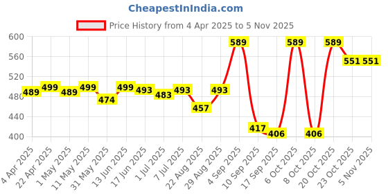 myntra.com KUCHIPOO Boys Polo Collar T-shirt kuchipoo Price History Graph from 4 Apr 2025 to 3 Nov 2025