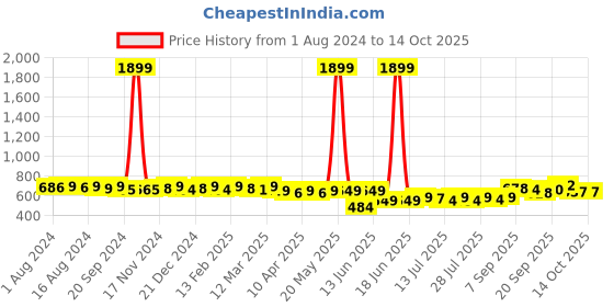 myntra.com KUCHIPOO Boys Printed kuchipoo Price History Graph from 1 Aug 2024 to 14 Oct 2025
