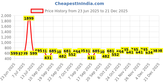 myntra.com KUCHIPOO Boys Printed Avengers Sports Shorts kuchipoo Price History Graph from 23 Jun 2025 to 20 Dec 2025