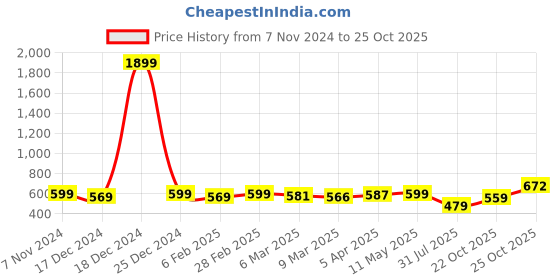 myntra.com KUCHIPOO Boys Printed Hooded Sweatshirt kuchipoo Price History Graph from 7 Nov 2024 to 24 Oct 2025