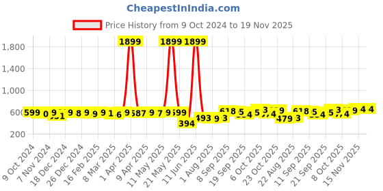 myntra.com KUCHIPOO Boys Printed Hooded Sweatshirt kuchipoo Price History Graph from 9 Oct 2024 to 19 Nov 2025