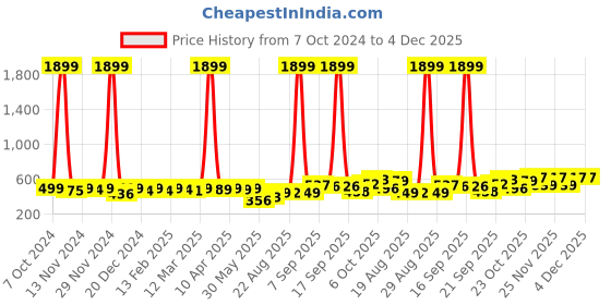 myntra.com KUCHIPOO Boys Printed Hooded Sweatshirt kuchipoo Price History Graph from 7 Oct 2024 to 4 Dec 2025