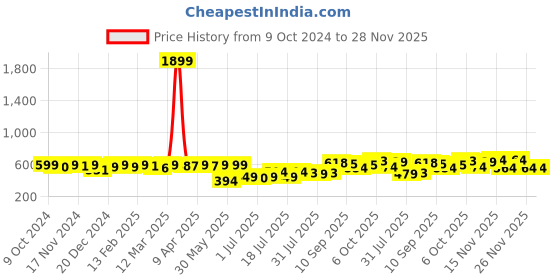 myntra.com KUCHIPOO Boys Printed Hooded Sweatshirt kuchipoo Price History Graph from 9 Oct 2024 to 28 Nov 2025