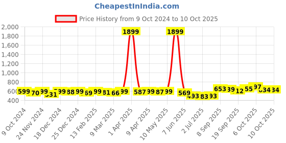 myntra.com KUCHIPOO Boys Printed Hooded Sweatshirt kuchipoo Price History Graph from 9 Oct 2024 to 4 Oct 2025