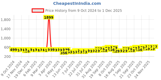 myntra.com KUCHIPOO Boys Printed Hooded Sweatshirt kuchipoo Price History Graph from 9 Oct 2024 to 1 Dec 2025