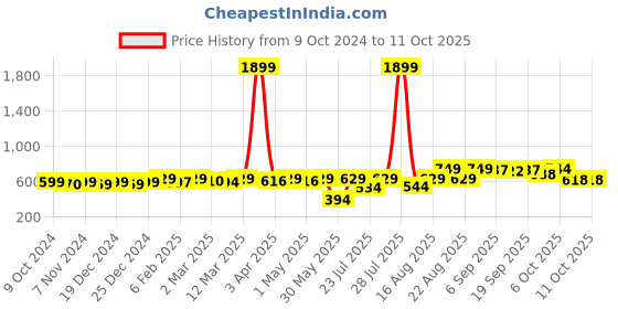 myntra.com KUCHIPOO Boys Printed Hooded Sweatshirt kuchipoo Price History Graph from 9 Oct 2024 to 4 Oct 2025
