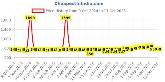 myntra.com KUCHIPOO Boys Printed Hooded Sweatshirt kuchipoo Price History Graph from 9 Oct 2024 to 4 Oct 2025