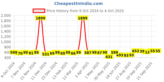 myntra.com KUCHIPOO Boys Printed Hooded Sweatshirt kuchipoo Price History Graph from 9 Oct 2024 to 4 Oct 2025