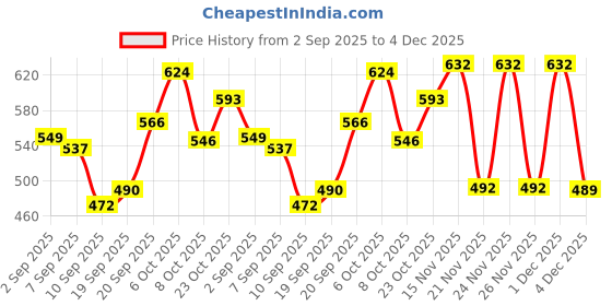 myntra.com KUCHIPOO Boys Printed Hooded Sweatshirt kuchipoo Price History Graph from 2 Sep 2025 to 4 Dec 2025