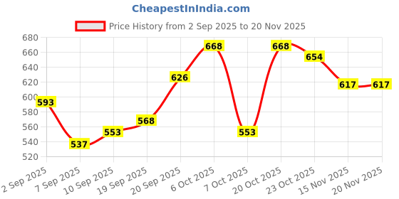 myntra.com KUCHIPOO Boys Printed Hooded Sweatshirt kuchipoo Price History Graph from 2 Sep 2025 to 19 Nov 2025