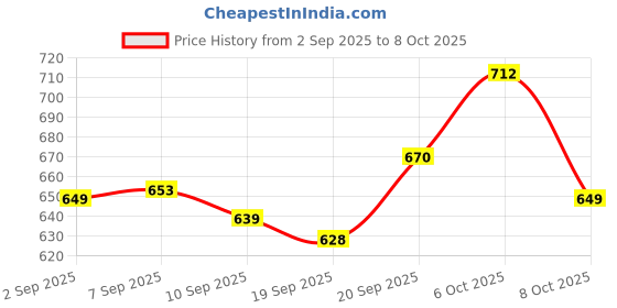 myntra.com KUCHIPOO Boys Printed Hooded Sweatshirt kuchipoo Price History Graph from 2 Sep 2025 to 4 Oct 2025