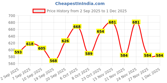 myntra.com KUCHIPOO Boys Printed Hooded Sweatshirt kuchipoo Price History Graph from 2 Sep 2025 to 1 Dec 2025