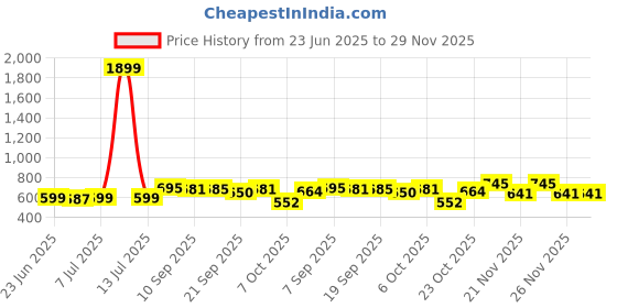 myntra.com KUCHIPOO Boys Printed Mickey Mouse Shorts kuchipoo Price History Graph from 23 Jun 2025 to 28 Nov 2025