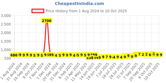 myntra.com KUCHIPOO Boys Printed Night suit kuchipoo Price History Graph from 1 Aug 2024 to 9 Oct 2025