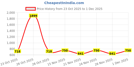 myntra.com KUCHIPOO Boys Printed Pullover kuchipoo Price History Graph from 23 Oct 2025 to 1 Dec 2025