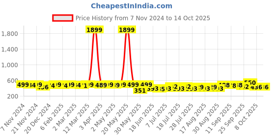 myntra.com KUCHIPOO Boys Printed Pullover Sweatshirt kuchipoo Price History Graph from 7 Nov 2024 to 13 Oct 2025