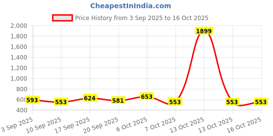 myntra.com KUCHIPOO Boys Printed Pullover Sweatshirt kuchipoo Price History Graph from 3 Sep 2025 to 15 Oct 2025