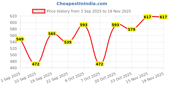myntra.com KUCHIPOO Boys Printed Pullover Sweatshirt kuchipoo Price History Graph from 3 Sep 2025 to 19 Nov 2025