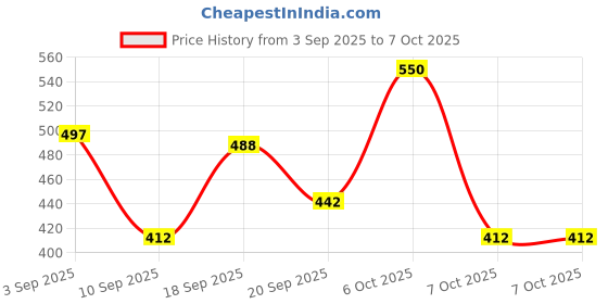 myntra.com KUCHIPOO Boys Printed Regular Fit Fleece Sweatshirts kuchipoo Price History Graph from 3 Sep 2025 to 4 Oct 2025