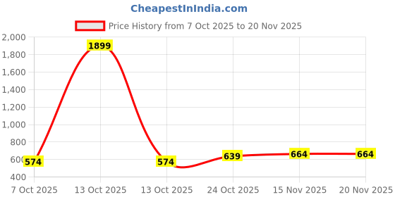 myntra.com KUCHIPOO Boys Printed Regular Fit Sweatshirt kuchipoo Price History Graph from 7 Oct 2025 to 19 Nov 2025
