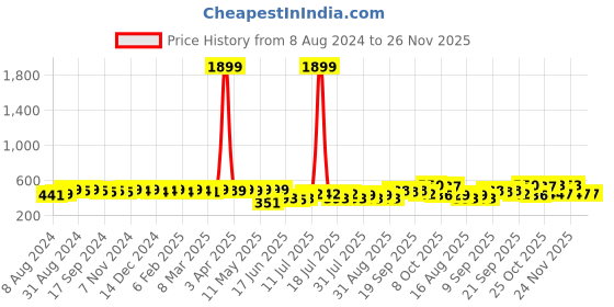 myntra.com KUCHIPOO Boys Printed Sweatshirt kuchipoo Price History Graph from 8 Aug 2024 to 26 Nov 2025