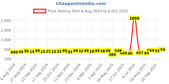 myntra.com KUCHIPOO Boys Printed Sweatshirt kuchipoo Price History Graph from 8 Aug 2024 to 4 Oct 2025