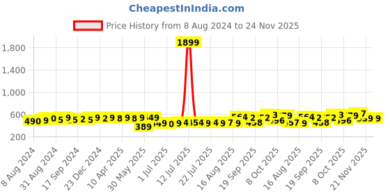 myntra.com KUCHIPOO Boys Printed Sweatshirt kuchipoo Price History Graph from 8 Aug 2024 to 23 Nov 2025