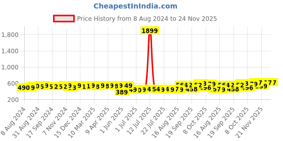myntra.com KUCHIPOO Boys Printed Sweatshirt kuchipoo Price History Graph from 8 Aug 2024 to 24 Nov 2025