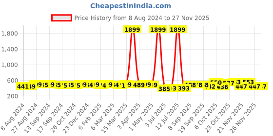 myntra.com KUCHIPOO Boys Printed Sweatshirt kuchipoo Price History Graph from 8 Aug 2024 to 25 Nov 2025