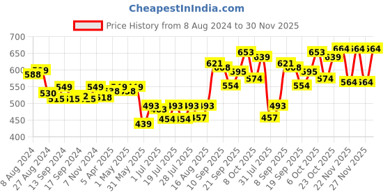 myntra.com KUCHIPOO Boys Printed Sweatshirt kuchipoo Price History Graph from 8 Aug 2024 to 30 Nov 2025