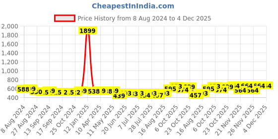 myntra.com KUCHIPOO Boys Printed Sweatshirt kuchipoo Price History Graph from 8 Aug 2024 to 3 Dec 2025