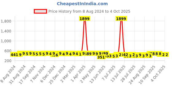 myntra.com KUCHIPOO Boys Printed Sweatshirt kuchipoo Price History Graph from 8 Aug 2024 to 4 Oct 2025
