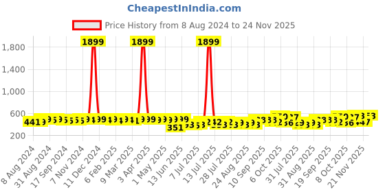 myntra.com KUCHIPOO Boys Printed Sweatshirt kuchipoo Price History Graph from 8 Aug 2024 to 24 Nov 2025