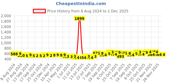myntra.com KUCHIPOO Boys Printed Sweatshirt kuchipoo Price History Graph from 8 Aug 2024 to 30 Nov 2025