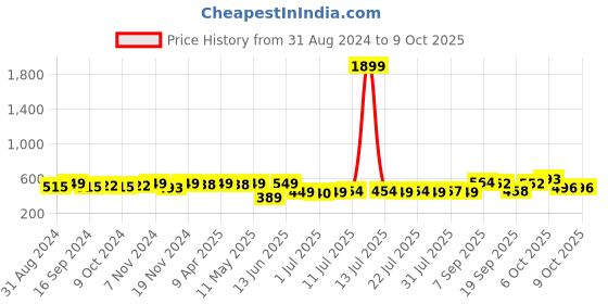 myntra.com KUCHIPOO Boys Printed Sweatshirt kuchipoo Price History Graph from 31 Aug 2024 to 8 Oct 2025